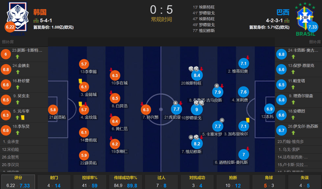 以他当前的, 击败韩国 以他当前的, 击败韩国
